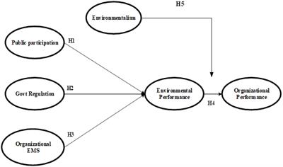 Importance of environmental policy on firm performance for the textile industry: A contextual study of Pakistan